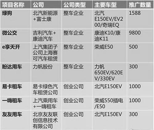 现在新能源车牌租赁公司(新能源车牌租赁价格？新能源车牌租赁流程)